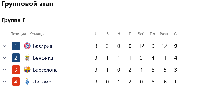 Screenshot 2021 11 02 at 10 55 34 Динамо попробует обыграть Барселону расписание и результаты всех матчей ЛЧ за 2 ноября